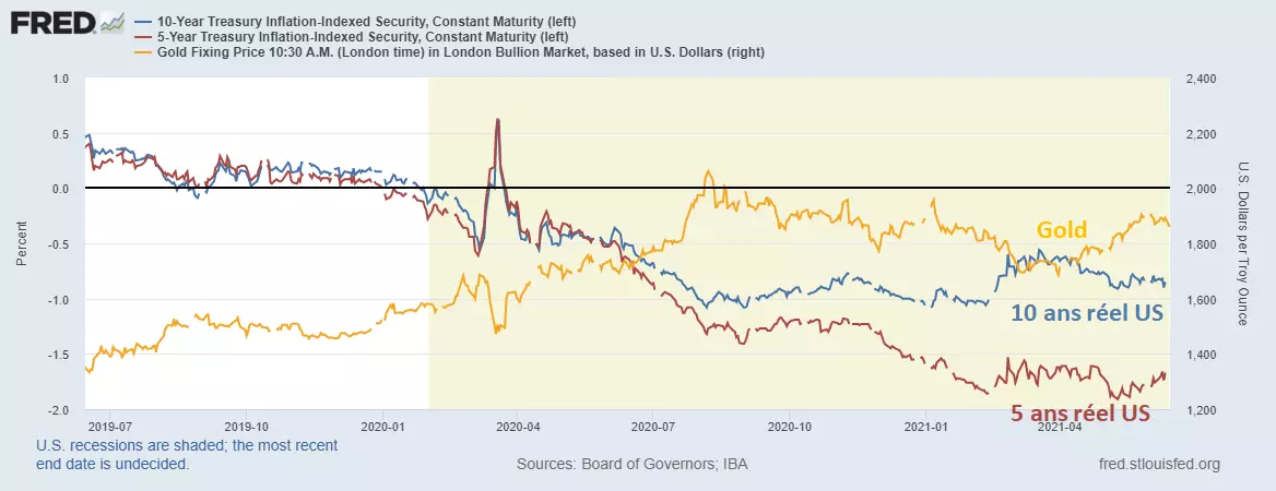 Evolution des taux réels et du cours de l’or